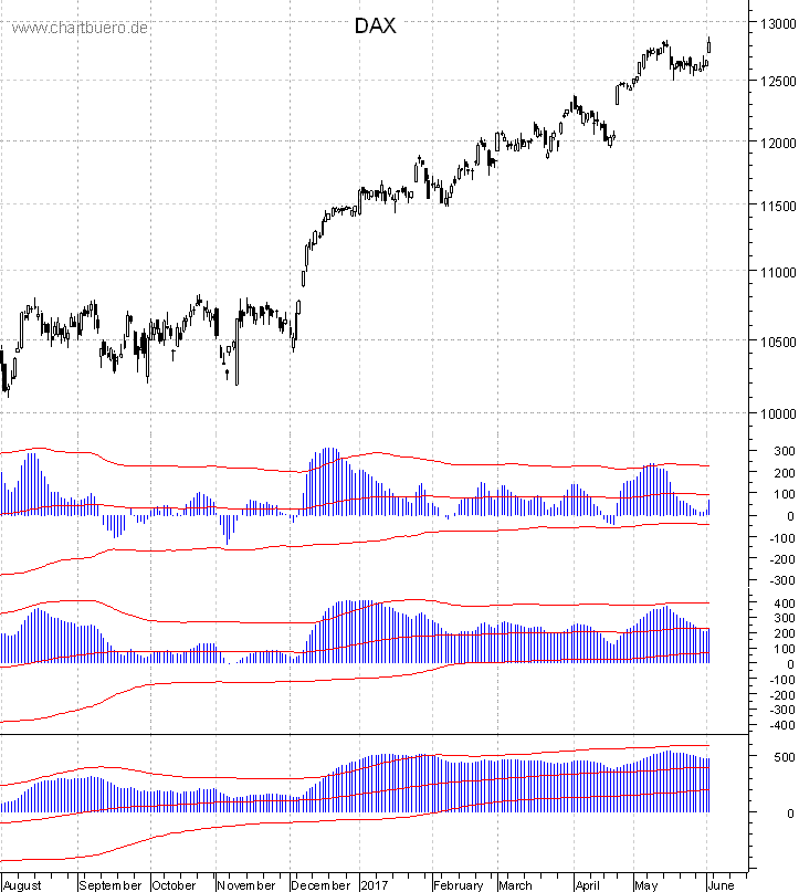 DAX mit diversen Indikatoren