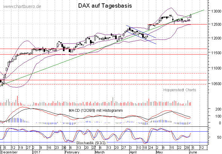 kurzfristiger DAX Chart
