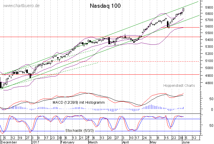 kurzfristiger Nasdaq Chart