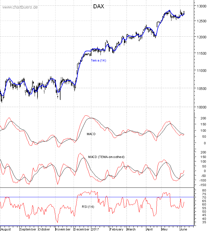 DAX mit diversen Indikatoren