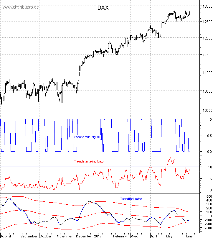 DAX mit diversen Indikatoren