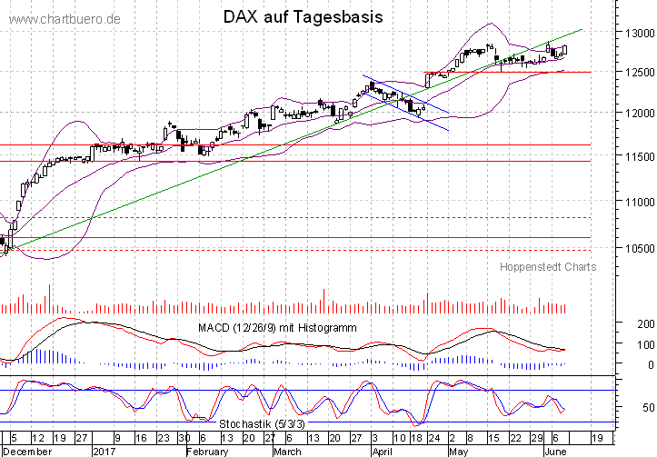 kurzfristiger DAX Chart