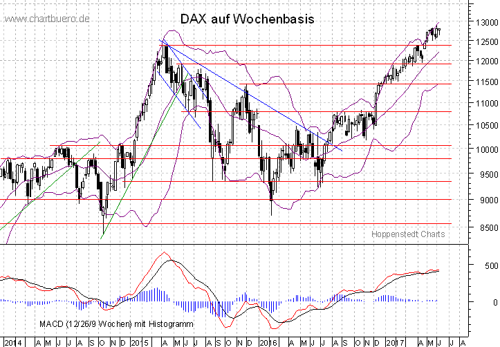 mittelfristiger DAX Chart