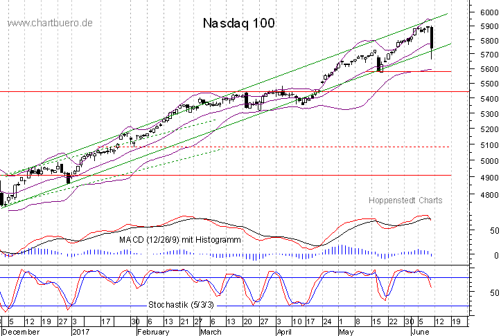 kurzfristiger Nasdaq Chart
