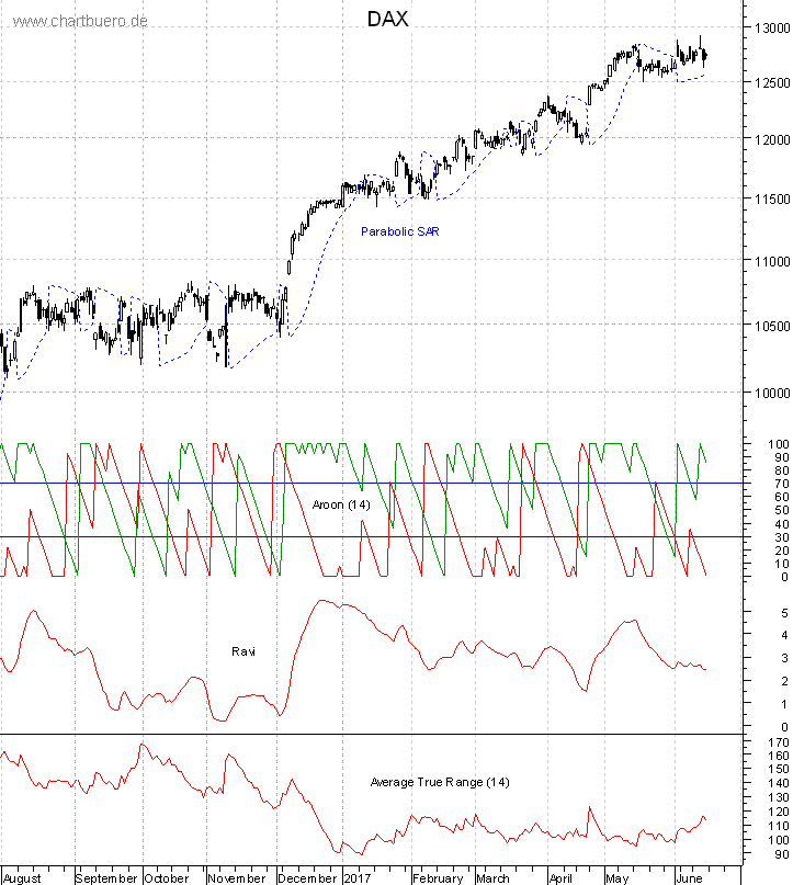 DAX mit diversen Indikatoren
