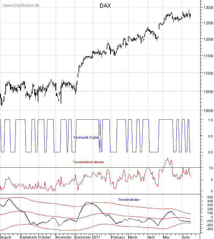 DAX mit diversen Indikatoren