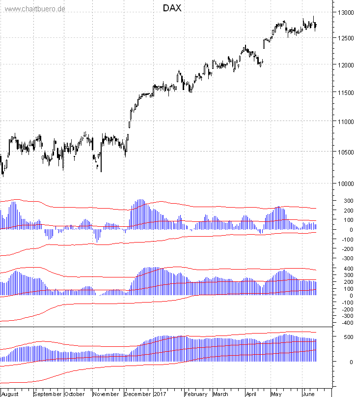 DAX mit diversen Indikatoren