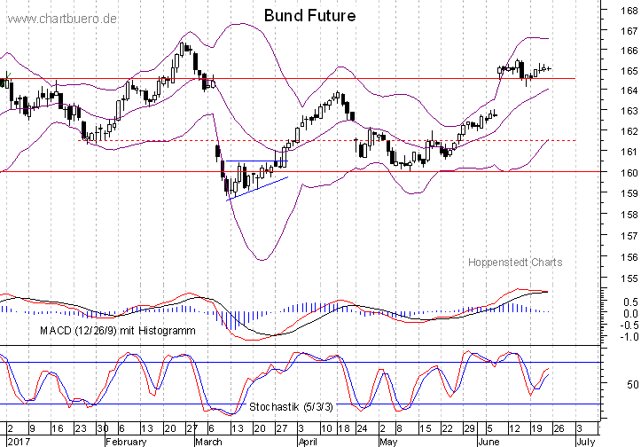kurzfristiger Bund Future Chart