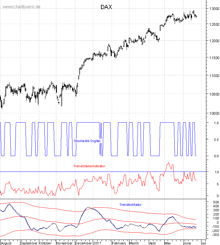 DAX mit diversen Indikatoren