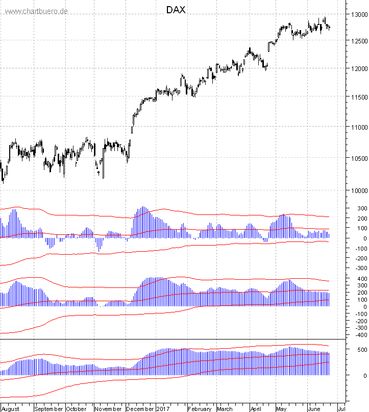 DAX mit diversen Indikatoren