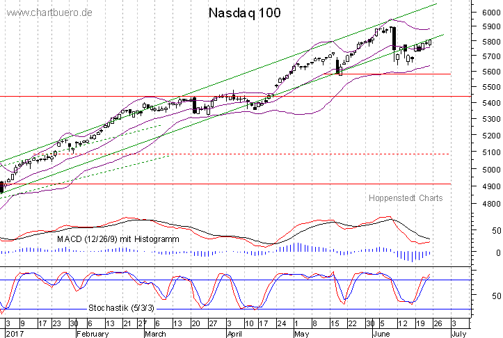 kurzfristiger Nasdaq Chart