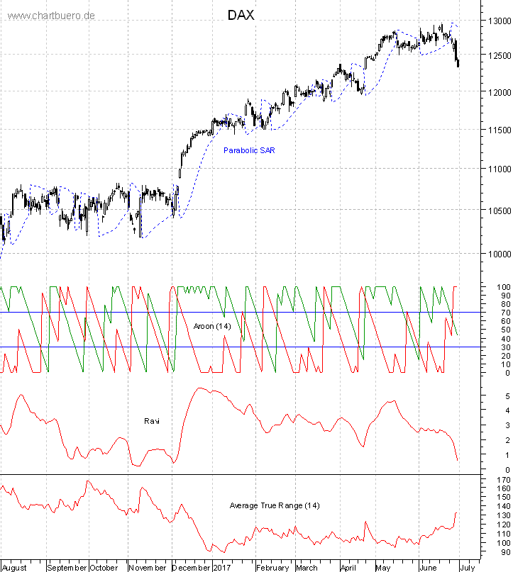 DAX mit diversen Indikatoren