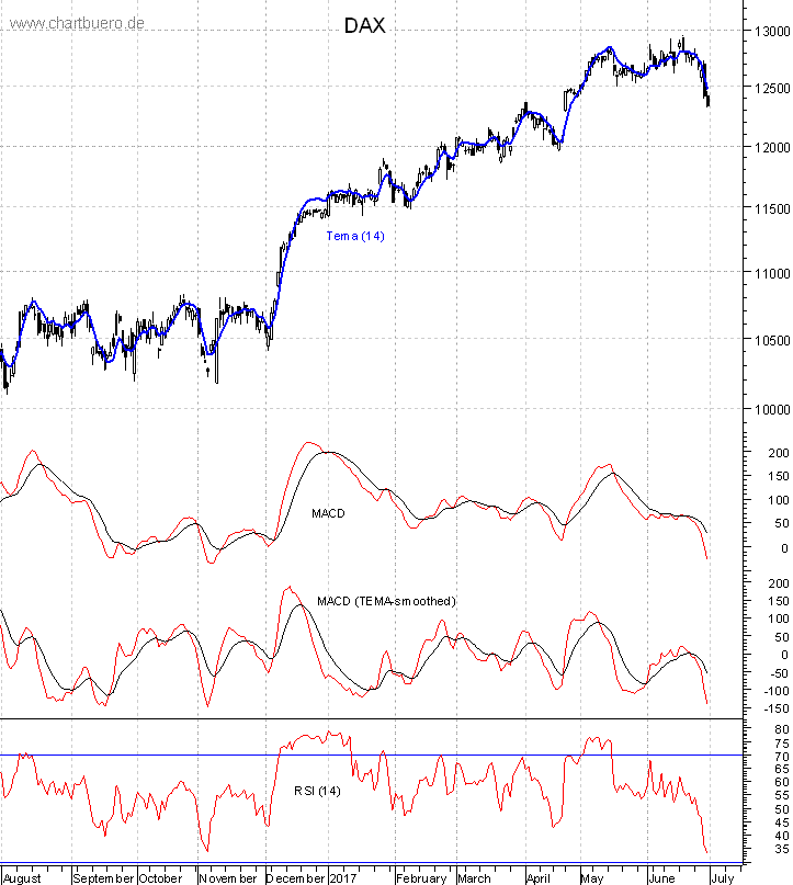 DAX mit diversen Indikatoren