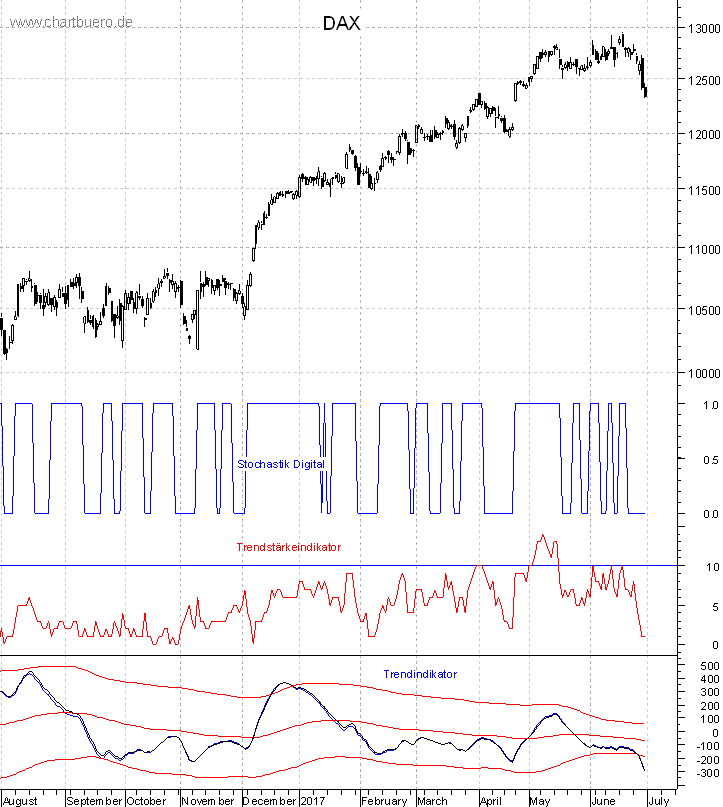 DAX mit diversen Indikatoren