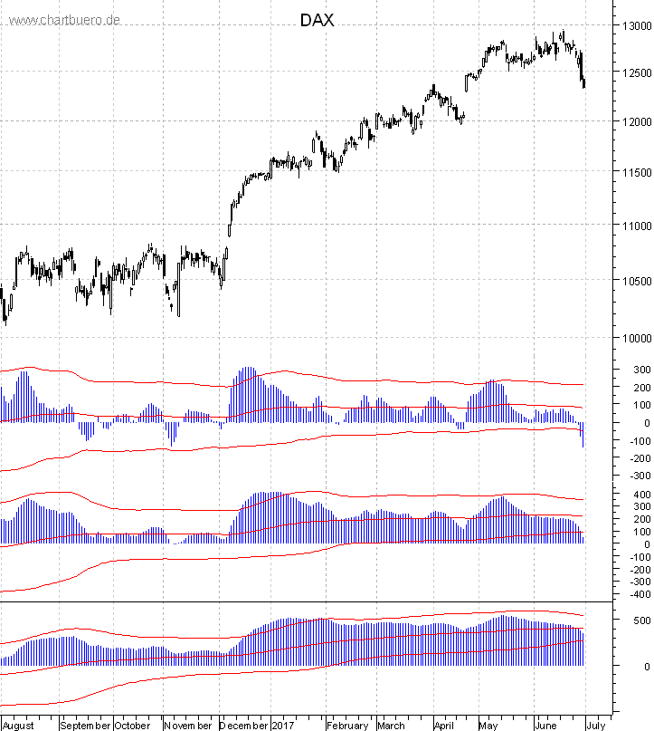 DAX mit diversen Indikatoren