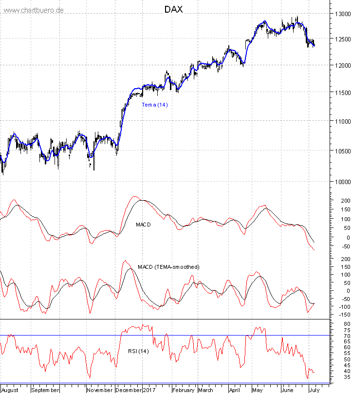 DAX mit diversen Indikatoren