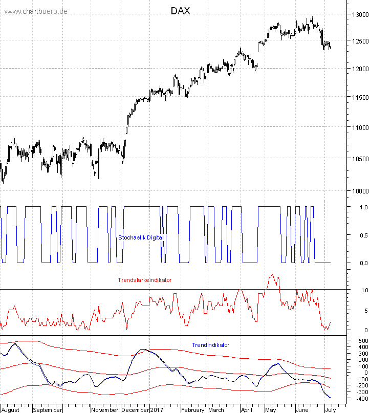 DAX mit diversen Indikatoren