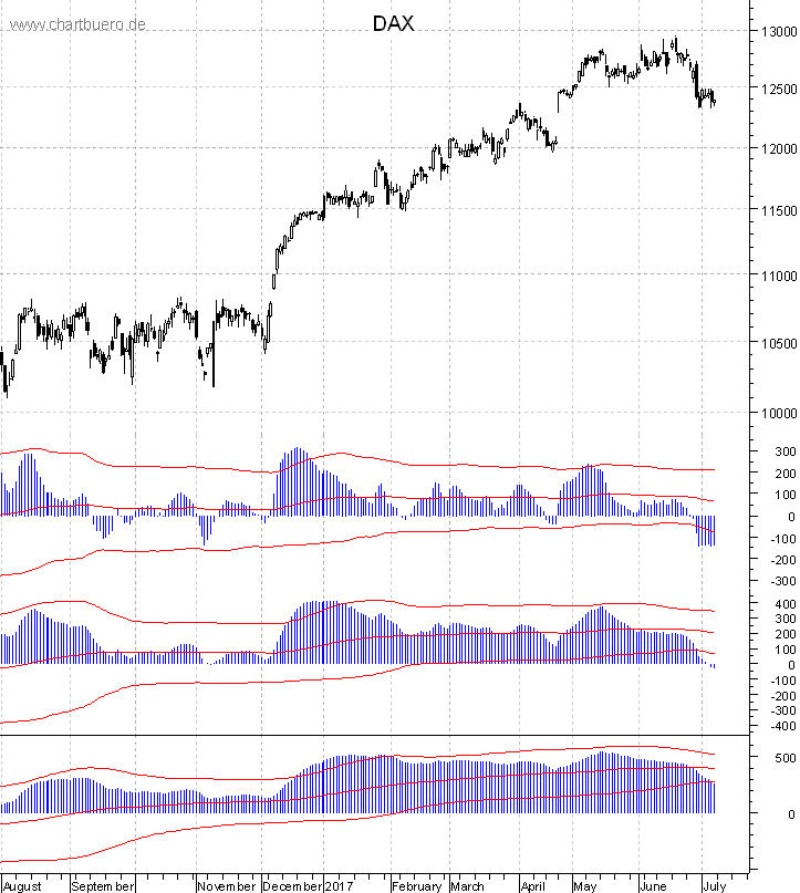 DAX mit diversen Indikatoren