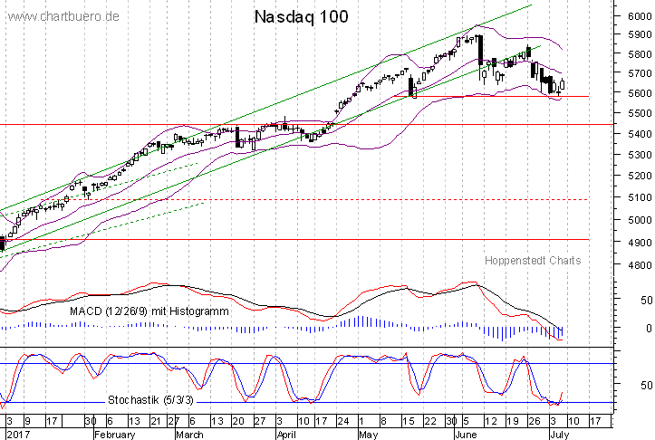 kurzfristiger Nasdaq Chart