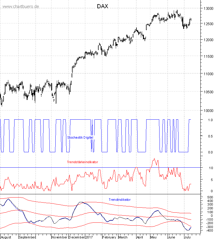 DAX mit diversen Indikatoren
