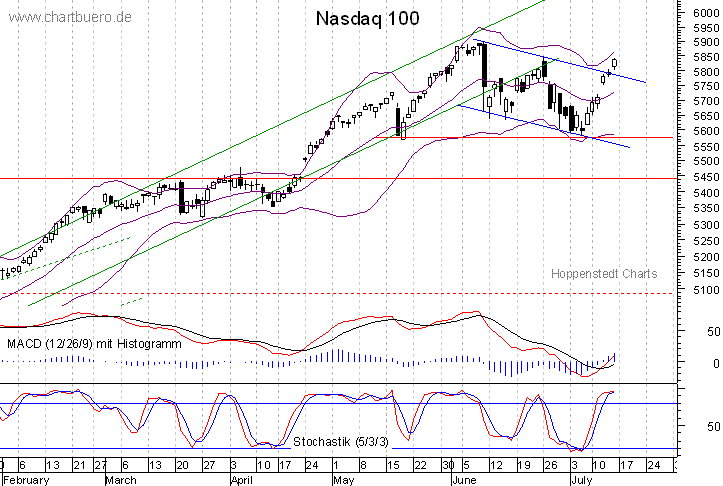 kurzfristiger Nasdaq Chart