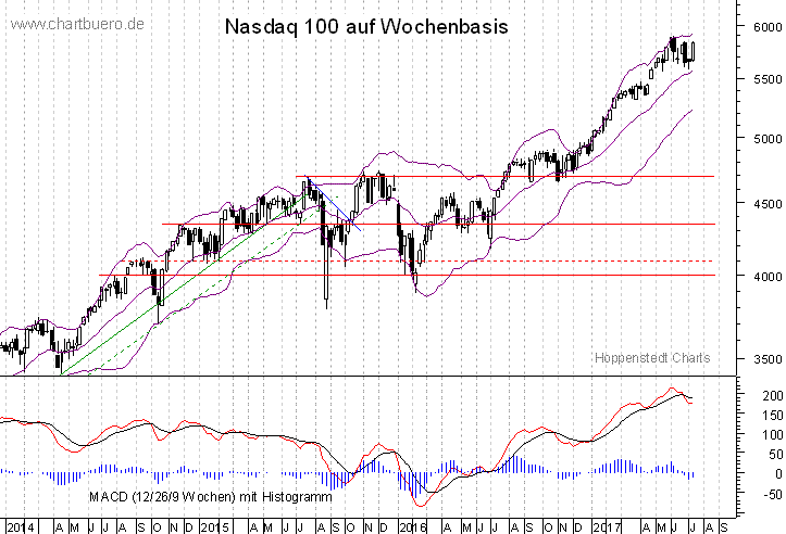 mittelfristiger Nasdaq Chart