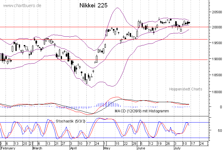 kurzfristiger Nikkei Chart