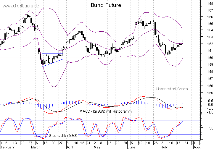 kurzfristiger Bund Future Chart