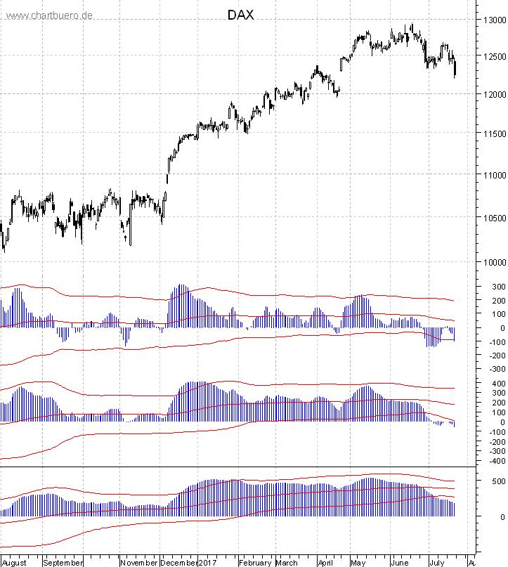 DAX mit diversen Indikatoren