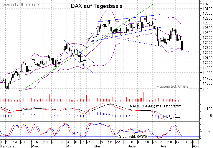 kurzfristiger DAX Chart