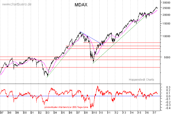 langfristiger MDAX Chart