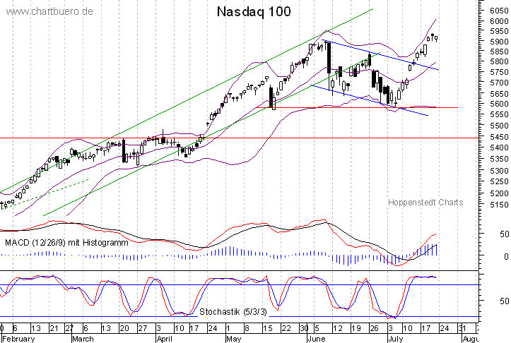 kurzfristiger Nasdaq Chart