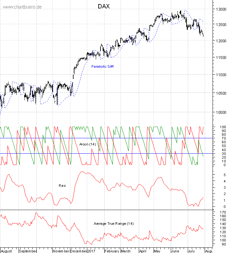DAX mit diversen Indikatoren