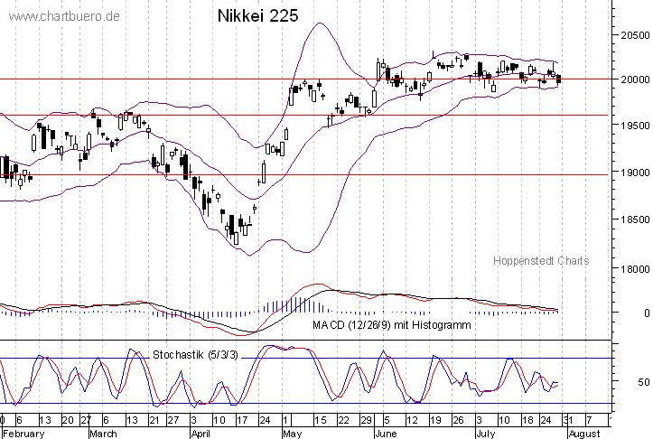 kurzfristiger Nikkei Chart