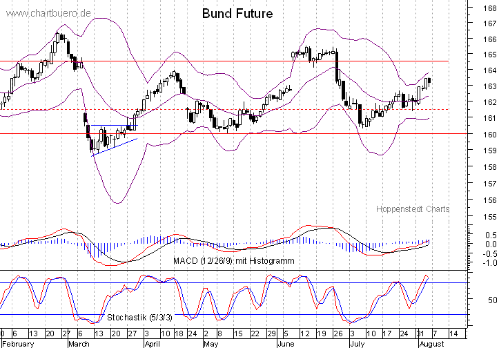 kurzfristiger Bund Future Chart