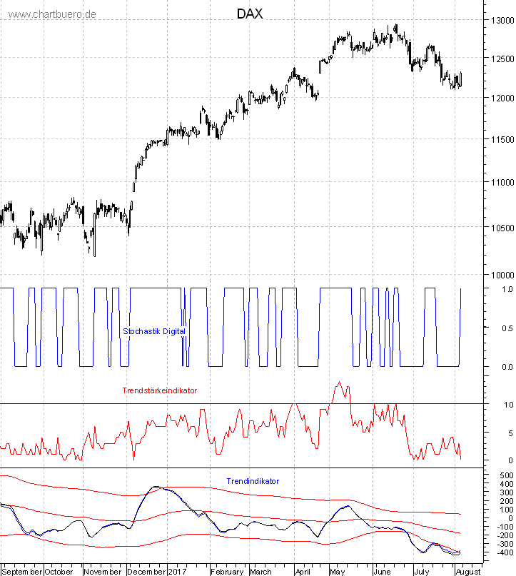 DAX mit diversen Indikatoren