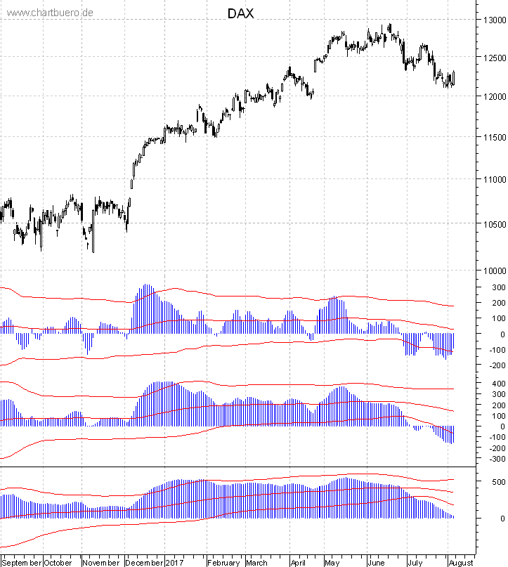 Chartbuero - DAX Chartanalyse