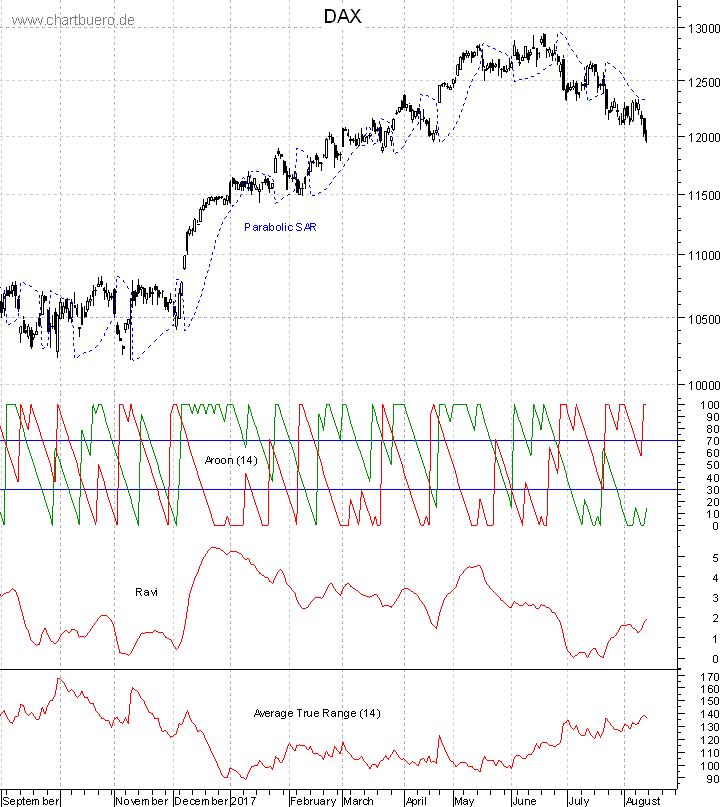 DAX mit diversen Indikatoren
