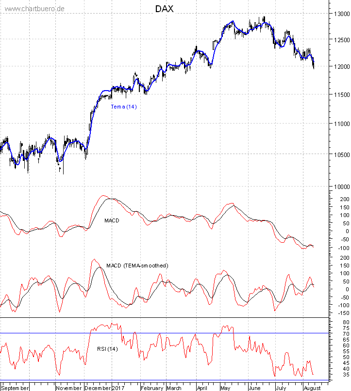 DAX mit diversen Indikatoren