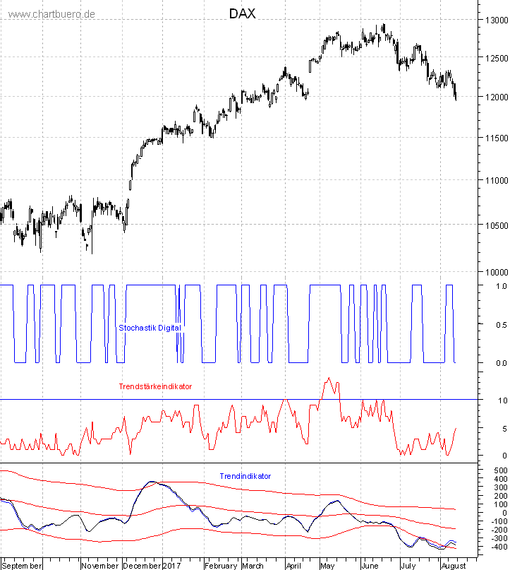DAX mit diversen Indikatoren