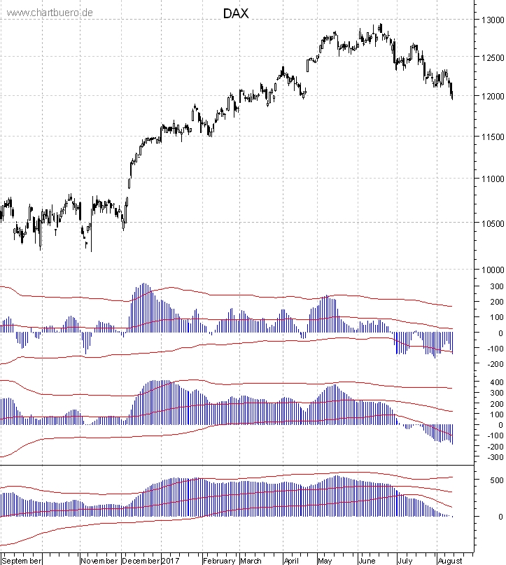 DAX mit diversen Indikatoren