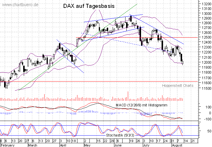 kurzfristiger DAX Chart