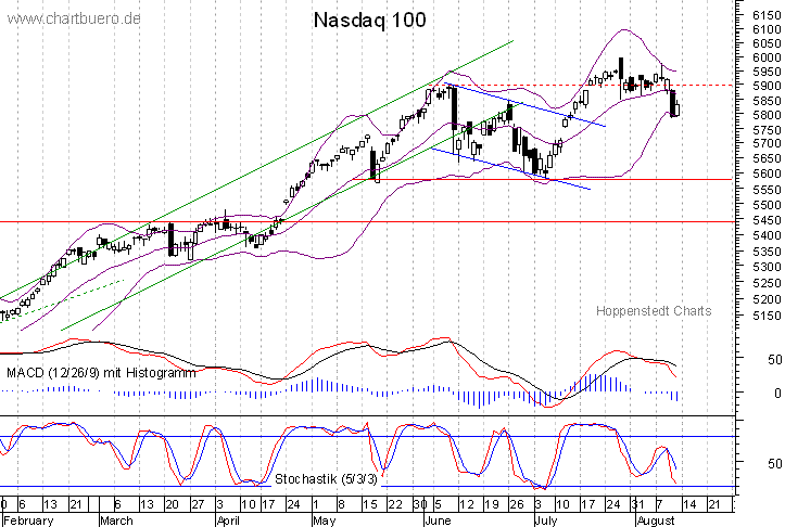 kurzfristiger Nasdaq Chart
