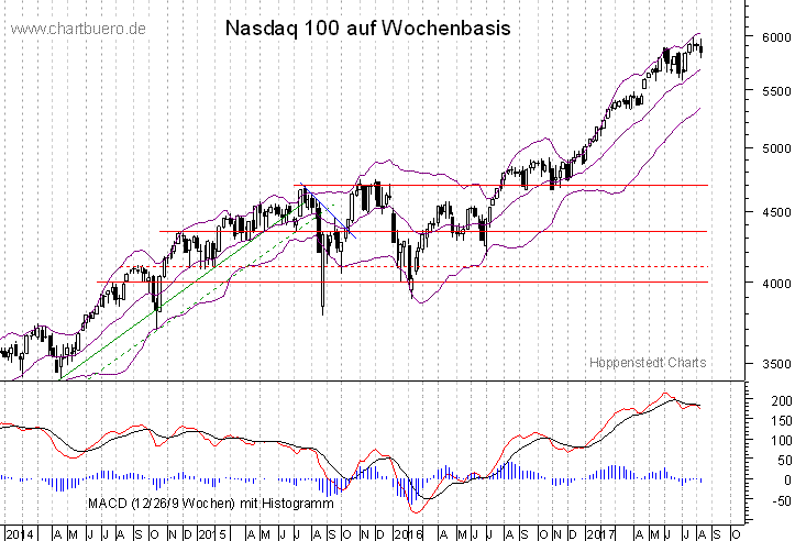 mittelfristiger Nasdaq Chart