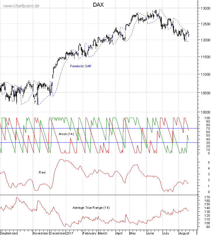 DAX mit diversen Indikatoren
