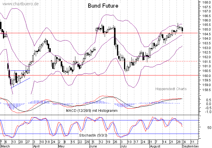 kurzfristiger Bund Future Chart