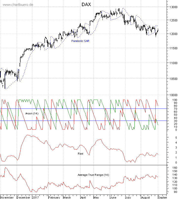 DAX mit diversen Indikatoren