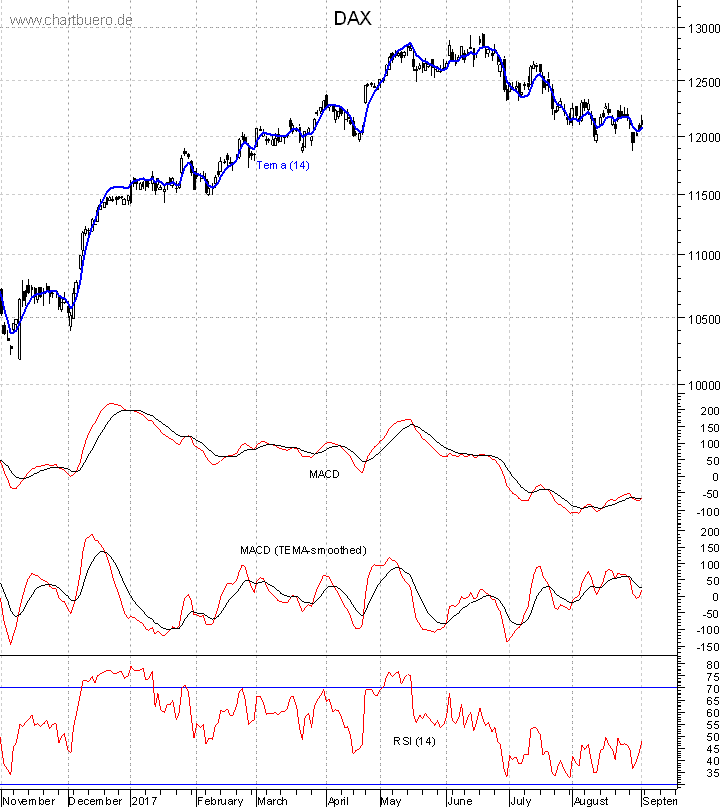 DAX mit diversen Indikatoren