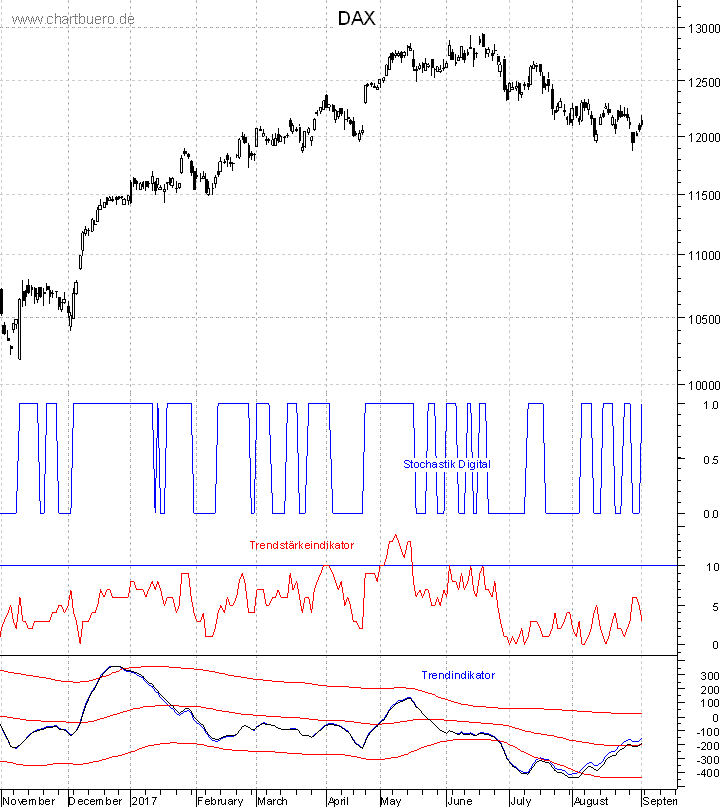 DAX mit diversen Indikatoren