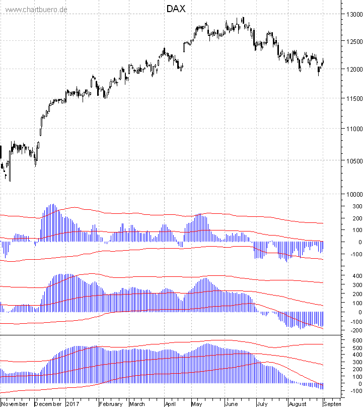 DAX mit diversen Indikatoren